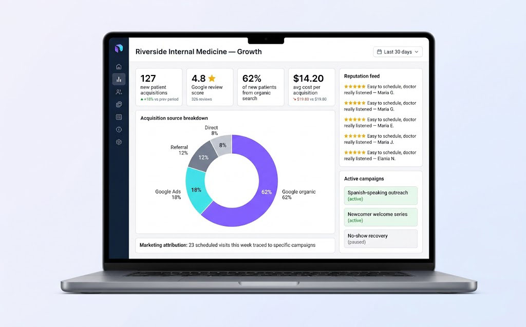 GlaceGrow marketing dashboard: new-patient acquisitions, review score, acquisition-source mix, and active campaigns.