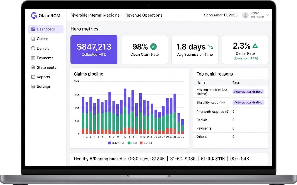 GlaceRCM operations dashboard: collections, clean-claim rate, claims pipeline, A/R aging.