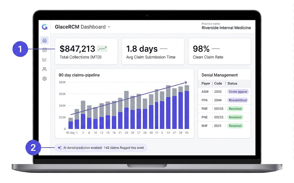 GlaceRCM dashboard with collections, clean-claim rate, claims pipeline trend, and denial-management table.